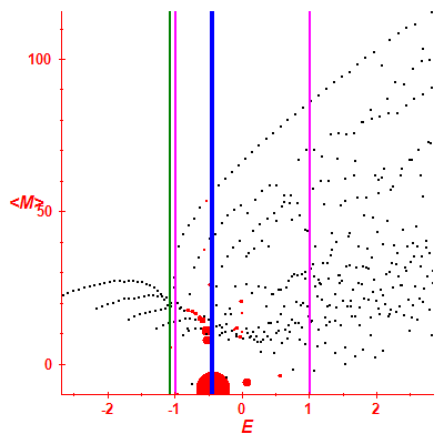 Peres lattice <M>